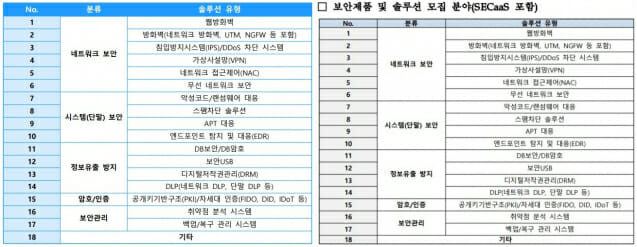 2021년(왼쪽), 2022년 중소기업 정보보호 솔루션 지원 사업 모집 공고 상 보안 솔루션 분야 안내