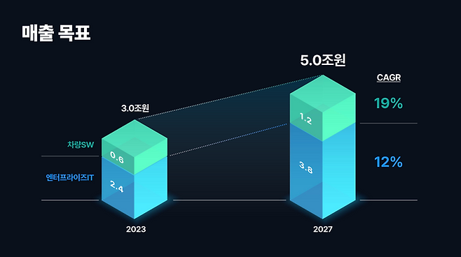 ⓒ현대오토에버