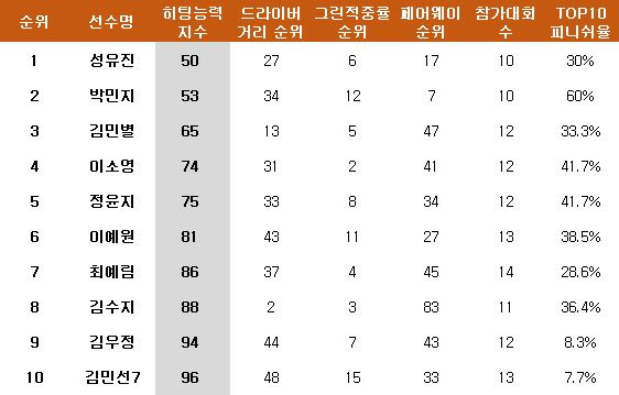 히팅 능력 지수 TOP10. ⓒ 데일리안 스포츠