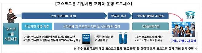 포스코그룹 기업시민 교과목 운영 프로세스. ⓒ포스코그룹