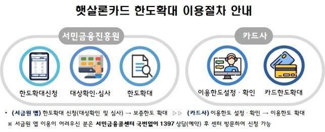 [서민금융진흥원 제공]