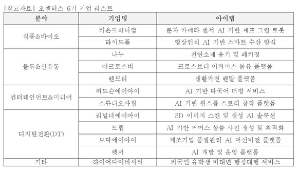 CJ그룹 스타트업 액셀러레이팅 프로그램 '오벤터스' 6기 선발 기업. [사진=CJ]