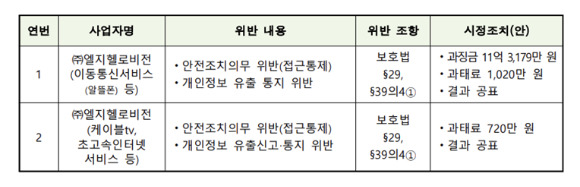 사건별 위반사항에 대한 행정처분 개요 [사진=개인정보위]