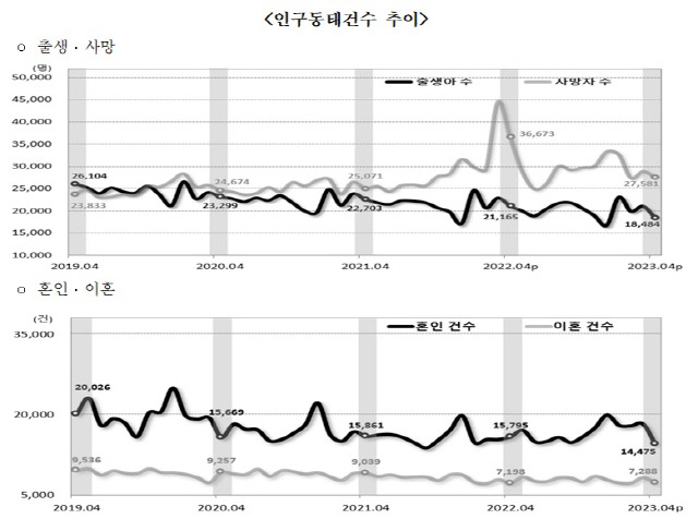 ▲ 올해 4월 기준 인구통태건수 추이[통계청 제공]