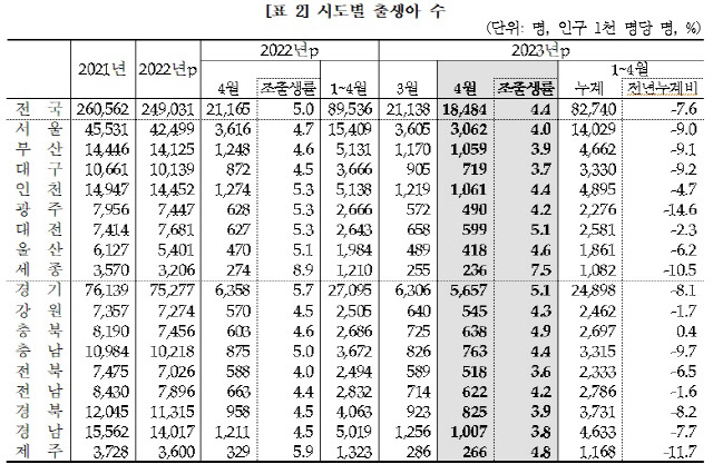 ▲ 올해 4월 기준 시도별 출생아 수[통계청 제공]