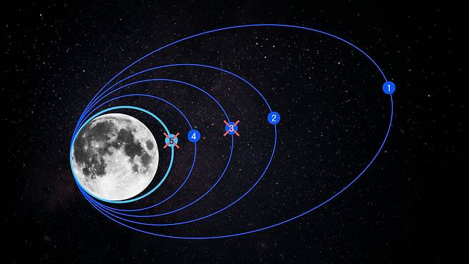 〈다누리는 5차례 진입 기동할 계획이었지만, 3차례 기동으로 달 상공 100km 임무 궤도에 최종 안착했다.  출처: 다누리 우주의 MOON을 열다- KBS 뉴스〉