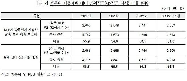 KBS의 상위직급 비율 현황과 방통위에 제출한 목표치