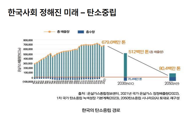 이유진 녹색전환연구소 부소장은 28일 서울 중구 롯데호텔에서 열린 <2030 경향포럼> 강연에서 “(한국 사회는) 스스로 온실가스 배출량을 줄이는 시스템이나 사회를 아직 만들고 있지 못하다”고 지적했다. 경향포럼 자료