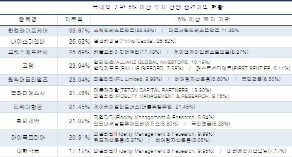 기관이 5% 이상 투자한 주요 상장 중견기업. CEO스코어