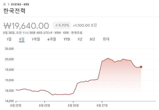 한국전력의 최근 5일간 주가 추이 [출처 : 구글 파이낸스]