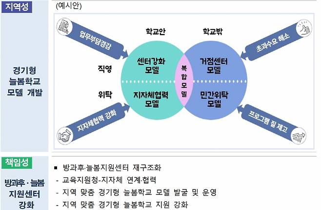 경기형 늘봄학교 6개 시범교육지원청 운영 자료 캡처./사진제공=경기도교육청