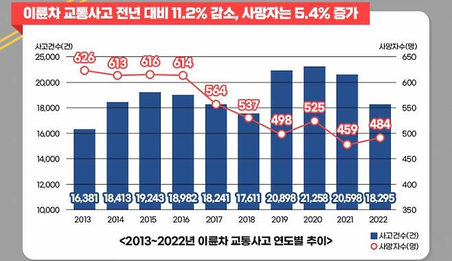 2022년 이륜차 교통사고 현황 /자료제공=도로교통공단