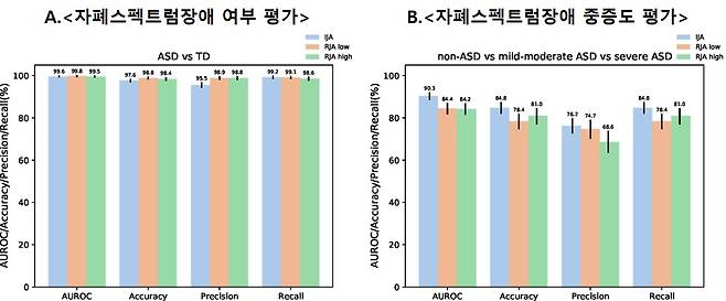 그림설명) A. 자폐스펙트럼장애 여부 평가 결과값_딥러닝 예측 모델을 이용해 자폐스펙트럼장애 여부를 평가한 결과 3가지 공동주의 유형 모두에서 4개 지표 모두 높은 수준으로 자폐스펙트럼장애 유무를 예측하는 것으로 나타났다. B. 자폐스펙트럼장애 중증도 평가 결과값_딥러닝 예측모델을 이용해 자폐스펙트럼장애 중증도를 평가한 결과 자발적 공동주의 영상을 입력값으로 분석했을 때, 가장 높은 수준의 예측 성능을 보였다.