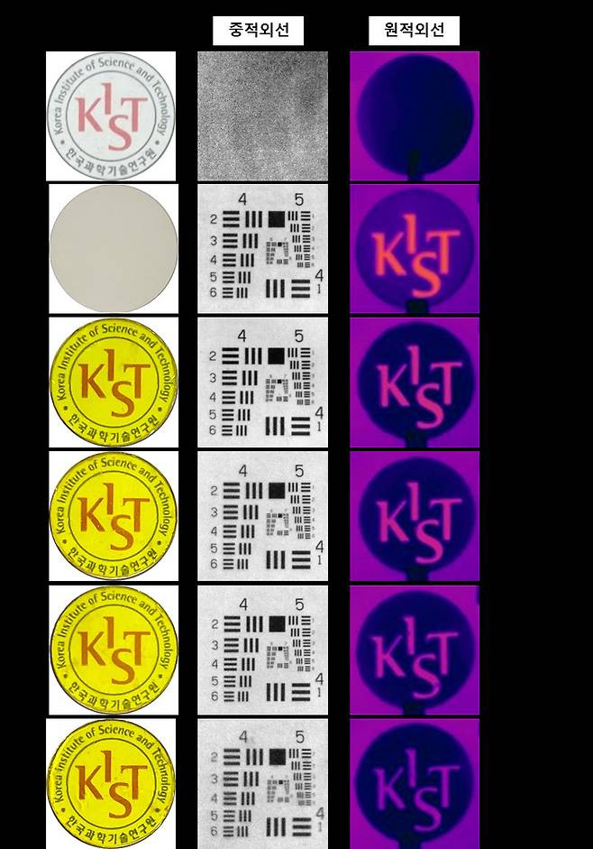 윈도우 및 다양한 황 함량의 S-BTT 고분자로 제조된 윈도우 (두께 약 1 mm) a. 디지털 이미지, b. 중적외선 열 화상 이미지 및 c. 원적외선 열 화상 이미지.[KIST 제공]
