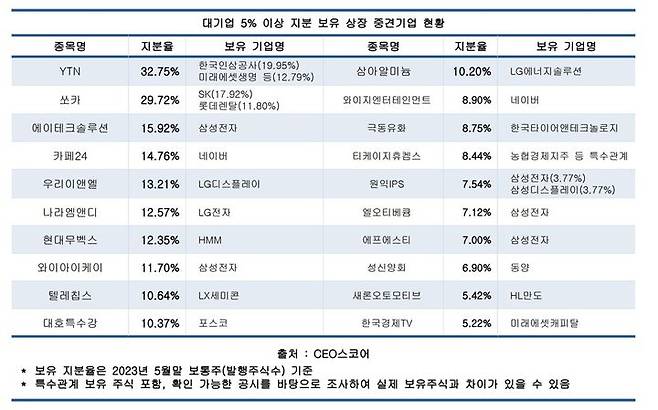 [서울=뉴시스] 대기업 5% 이상 지분 보유 상장 중견기업 현황. (사진=CEO스코어) 2023.06.27. photo@newsis.com  *재판매 및 DB 금지