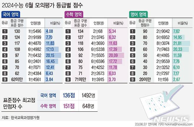 [서울=뉴시스] 지난 1일 대학수학능력시험(수능) 6월 모의평가 채점 결과국어-수학의 만점자 표준점수 격차는 수학이 15점 더 높았다. 다만, 만점자 수는 지난해 수능과 비교해 국어가 4배 늘어나 최상위권과 중상위권의 학력 격차가 확대된 게 아니냐는 해석이 나온다. (그래픽=안지혜 기자)  hokma@newsis.com