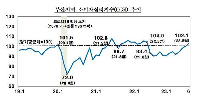 [부산=뉴시스] 2023년 6월 부산지역 소비자동향 조사 결과에 제시된 '부산지역 소비자심리지수(CCSI) 추이' 지표. (그림=한국은행 부산본부 제공) *재판매 및 DB 금지