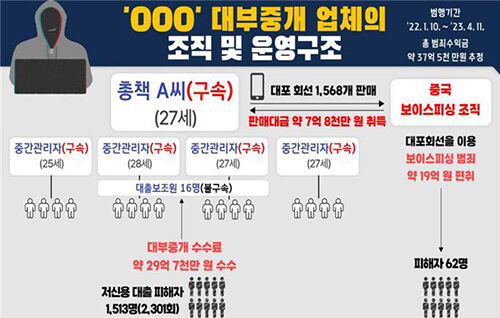 불법 대부 중개 업체 조직도