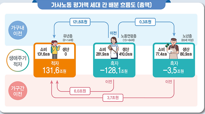 가사노동 평가액 세대 간 배분 흐름도(총액) ⓒ통계청 제공