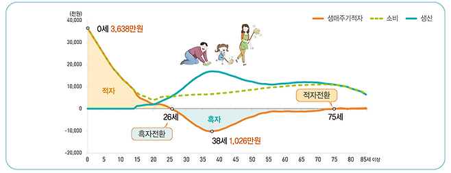 1인당 가사노동 생애주기적자 ⓒ통계청 제공