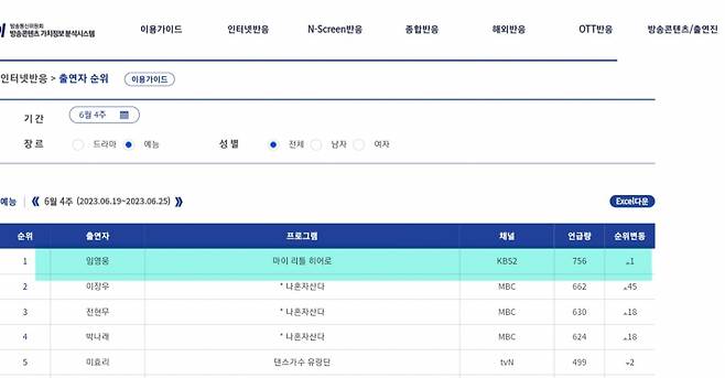 Lim Young-woong ranked first overall in the RACOI entertainment cast member rankings of the Broadcasting and Communications Commissions Broadcasting Content Value Information Analysis System for the fourth week of June (19 June 25).Lacoy categorizes Internet responses to broadcast content into The Byrds and The Byrds, The Byrds into posts, comments, and video views, and The Byrds into news articles and videos in microdata form.My Little Hero, which was first broadcast on May 27th, is the first solo reality entertainment of Lim Young-woongs debut. It was well received for the preparation and progress of Lim Young-woongs first overseas performance in LA in February.Lim Young-woong made sure of his presence as a Korean cultural icon with the success of solo entertainment.