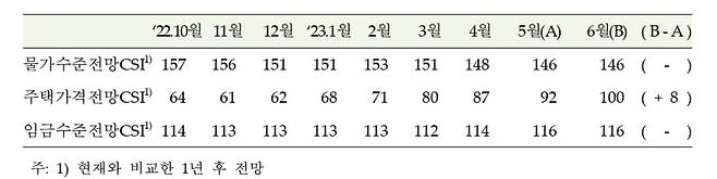 주택가격전망 CSI 등 추이 [한국은행 제공.재판매 및 DB 금지]