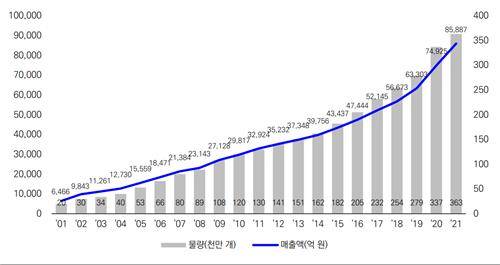 택배물량 및 택배산업 매출(2001-2021년) [출처=국가물류통합정보센터. 재판매 및 DB 금지]
