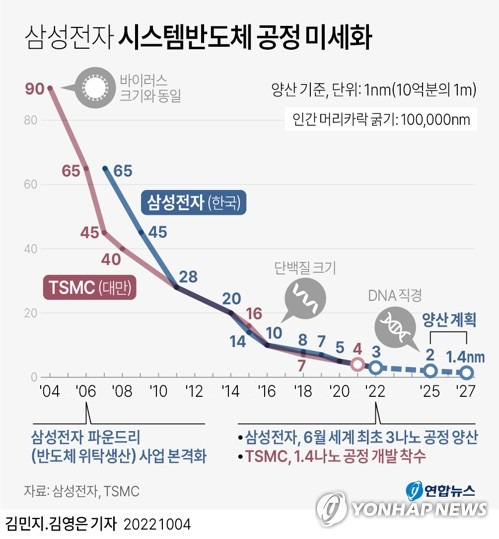 [그래픽] 삼성전자 시스템반도체 공정 미세화 (서울=연합뉴스) 김영은 기자 = 0eun@yna.co.kr
    페이스북 tuney.kr/LeYN1 트위터 @yonhap_graphics