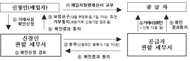 매입자발행계산서 발급절차 [국세청 보도자료]