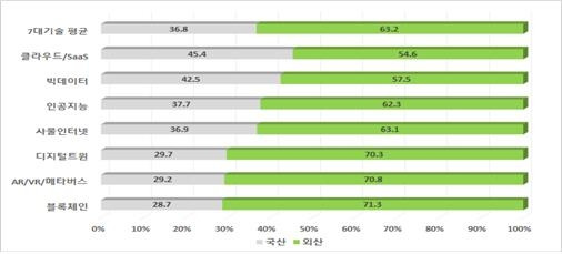 디지털 전환 기술 국산 비중 [한국산업기술진흥협회 제공. 재판매 및 DB 금지]