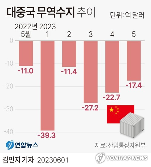 [그래픽] 대중국 무역수지 추이 (서울=연합뉴스) 김민지 기자 = minfo@yna.co.kr
    트위터 @yonhap_graphics  페이스북 tuney.kr/LeYN1