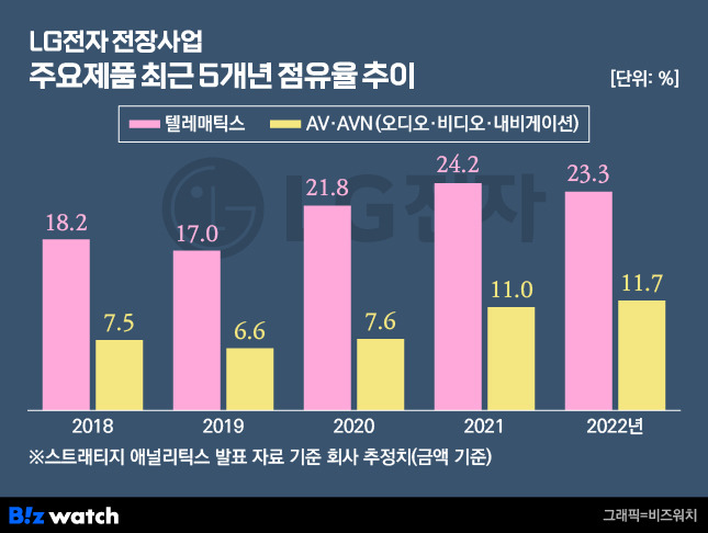 LG전자 전장사업 주요제품 최근 5개년 점유율 추이./그래픽=비즈워치