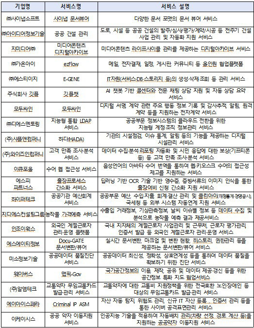 공공 부문 이용 SaaS 개발·검증 지원 과제