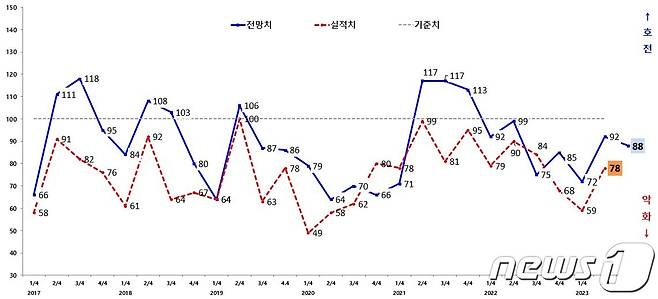 광주지역 제조업체들의 체감경기지수 ⓒ News1