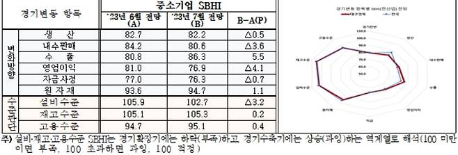 7월 대구·경북 경기변동 항목별 전망 SBHI