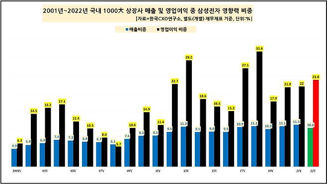 1000대 기업 내 삼성전자 영업이익 비중