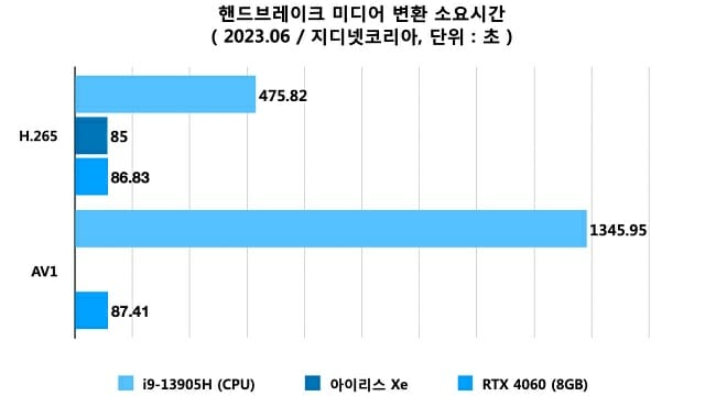 핸드브레이크 미디어 변환 소요시간 측정 결과.