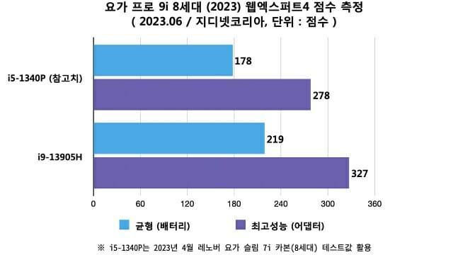 웹엑스퍼트4 성능 측정 결과. i5-1340P는 2023년 4월 요가 슬림 7i 카본 측정 결과.