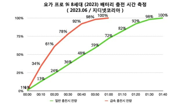 요가 프로 9i 배터리 충전 시간 측정 결과.