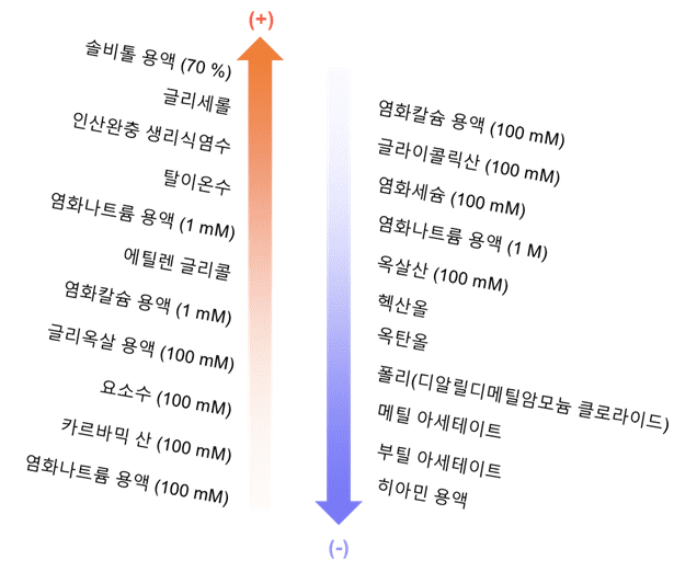 본 연구에서 세계 최초로 정립한 액체 마찰대전열각 액체가 고체 표면과 마찰이 일어났을 때 발생한 마찰 정전기의 크기를 액체의 정전기 특성으로 정의하여 그 크기에 따라 나열한 마찰대전열. (+)에 가까울수록 마찰 정전기의 크기가 커지며, (-)에 가까울수록 마찰 정전기의 크기가 작아짐. (자료=포항공과대학교)