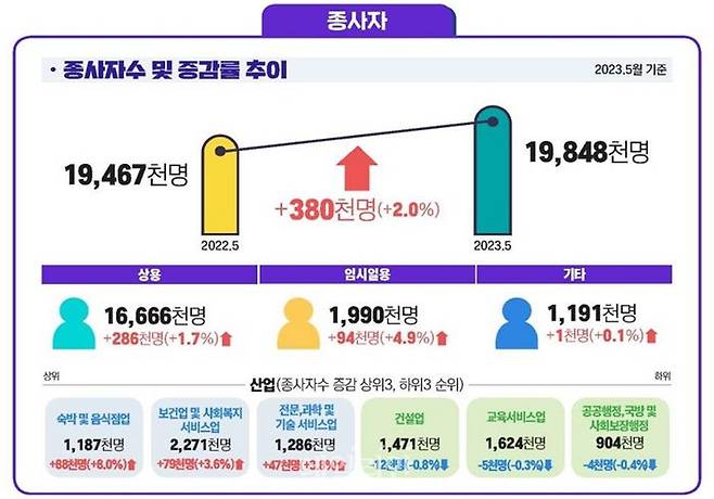 2023년 5월 사업체노동력조사 결과.ⓒ고용노동부