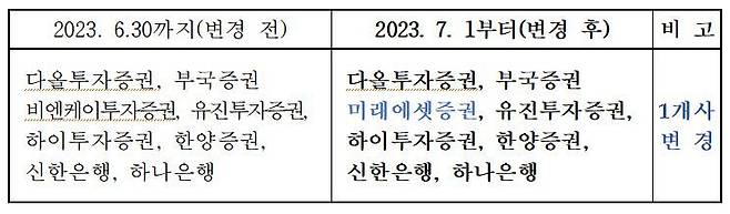 올해 CP 최종호가수익률 보고회사 변경 전후 / 사진=금융투자협회 제공