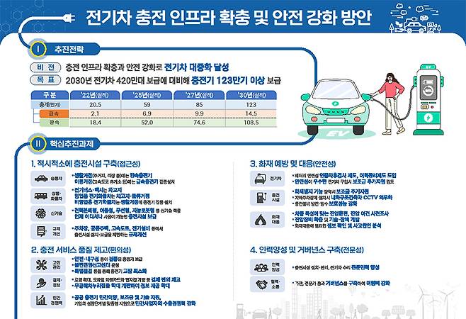 전기차 충전 인프라. (인포그래픽=환경부)