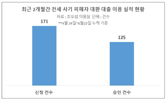 최근 2개월간 전세 사기 피해자 대환 대출 이용 실적 현황 [사진=이효정 기자 ]