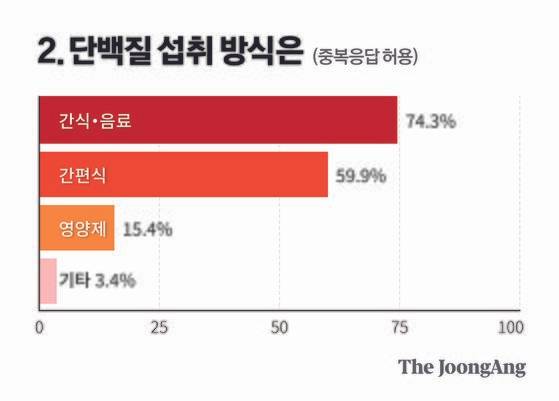 미뢰연구소 설문 결과. 그래픽 박서은