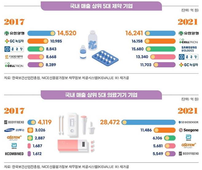 제약 바이오 의료기기 산업 매출 변화