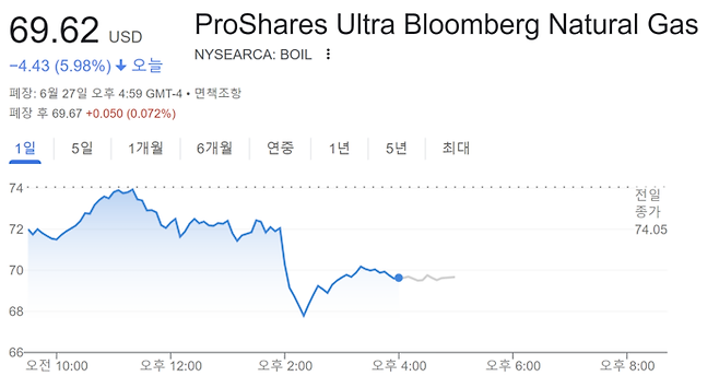 천연가스 레버리지 ETF 인 BOIL (고위험 고수익) 의 27일 시세