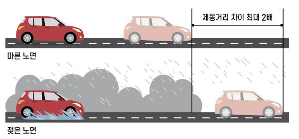 장마철 자동차 제동거리 [사진제공=브리지스톤]