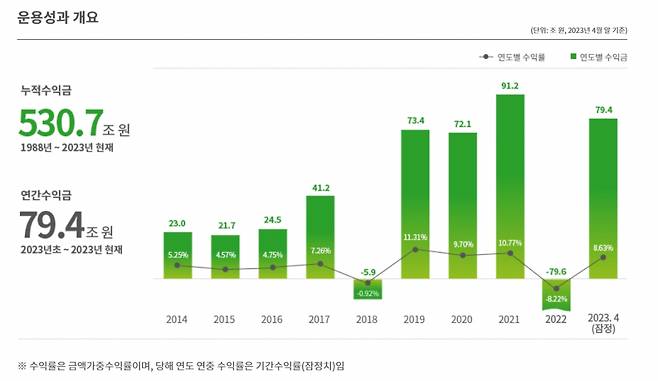 국민연금기금 2023년 연초 이후 지난 4월까지 운용 성과/사진=국민연금기금운용본부