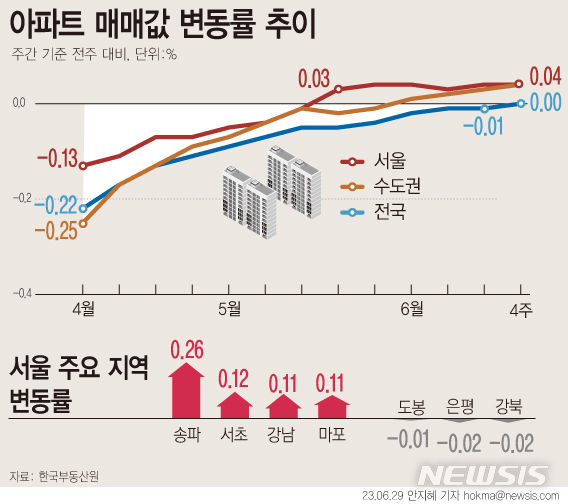 [서울=뉴시스] 주간 아파트 매매값 변동률 추이.